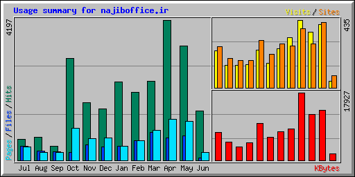 Usage summary for najiboffice.ir